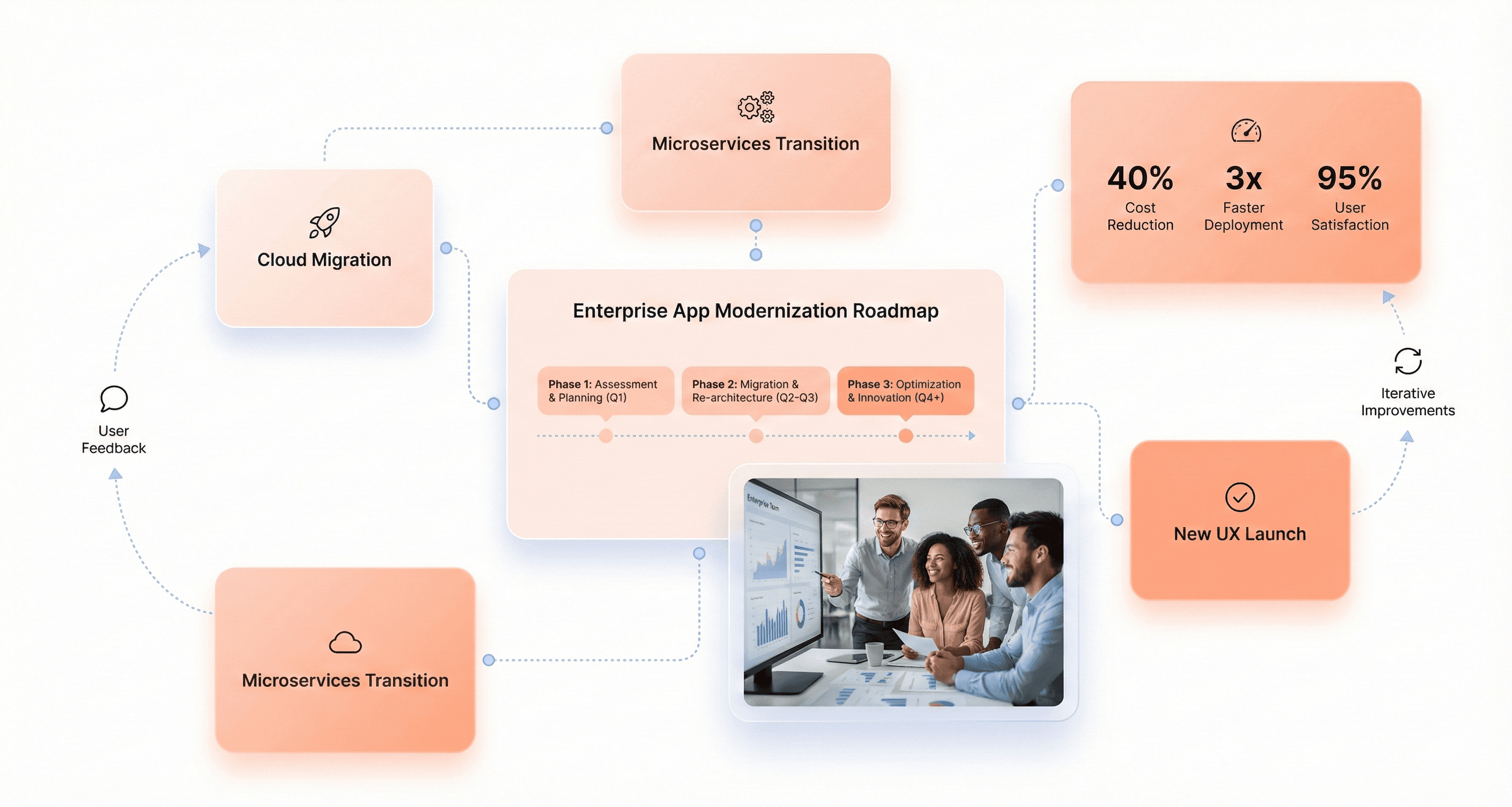 Phased enterprise app modernization roadmap with timelines, milestones, KPIs, and iterative delivery stages.