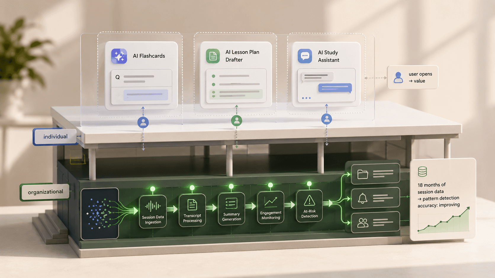 AI-powered virtual classroom contrasts AI study tools with session data pipeline, transcript processing, summaries, and at-risk detection.