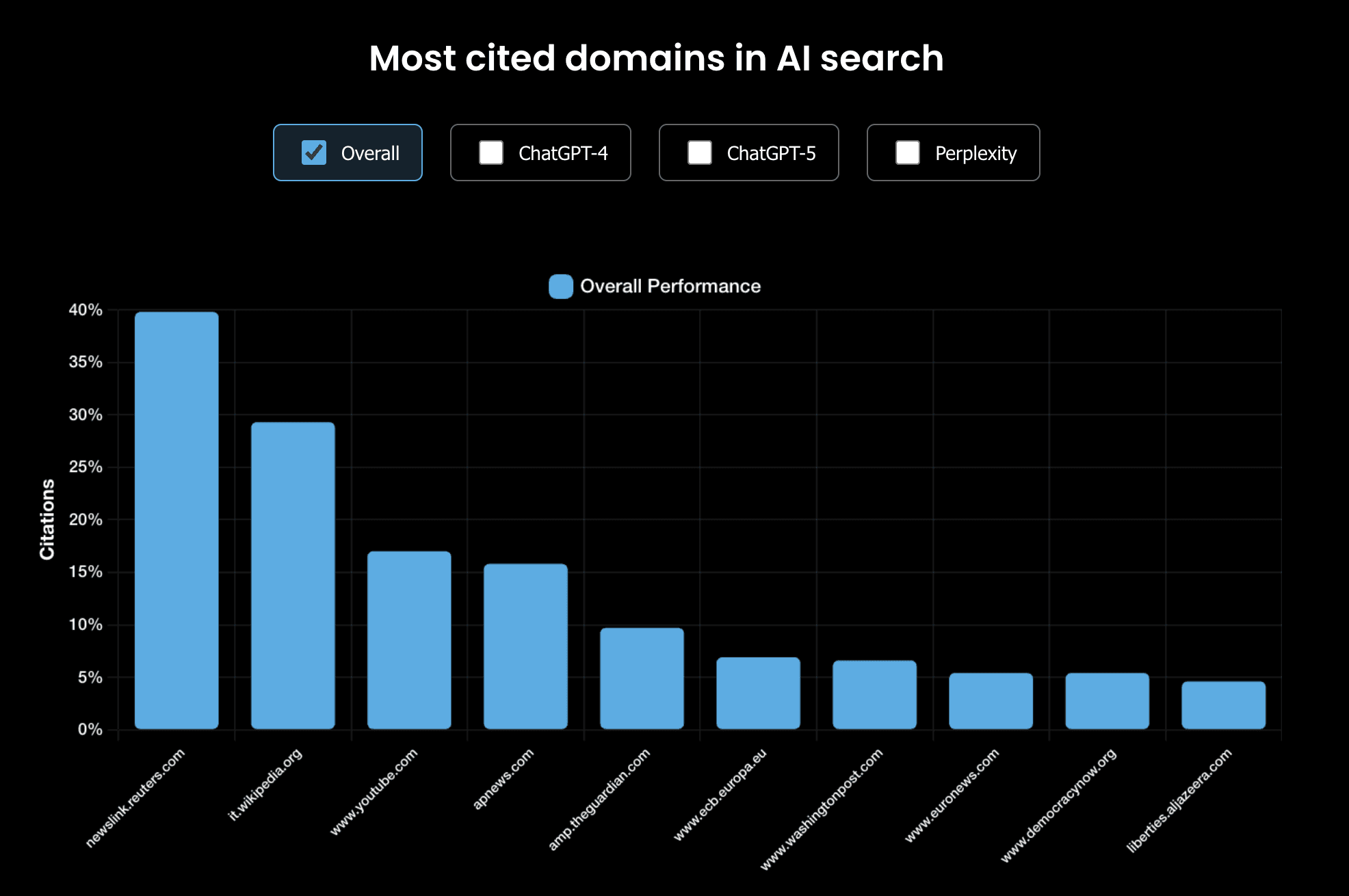 Analysis of the most cited domains in AI search results across ChatGPT and Perplexity, highlighting Reuters, Wikipedia, YouTube and major news sources.