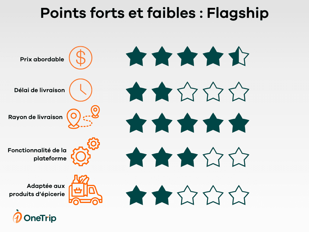 comparaison livraisn Flaship Courrier