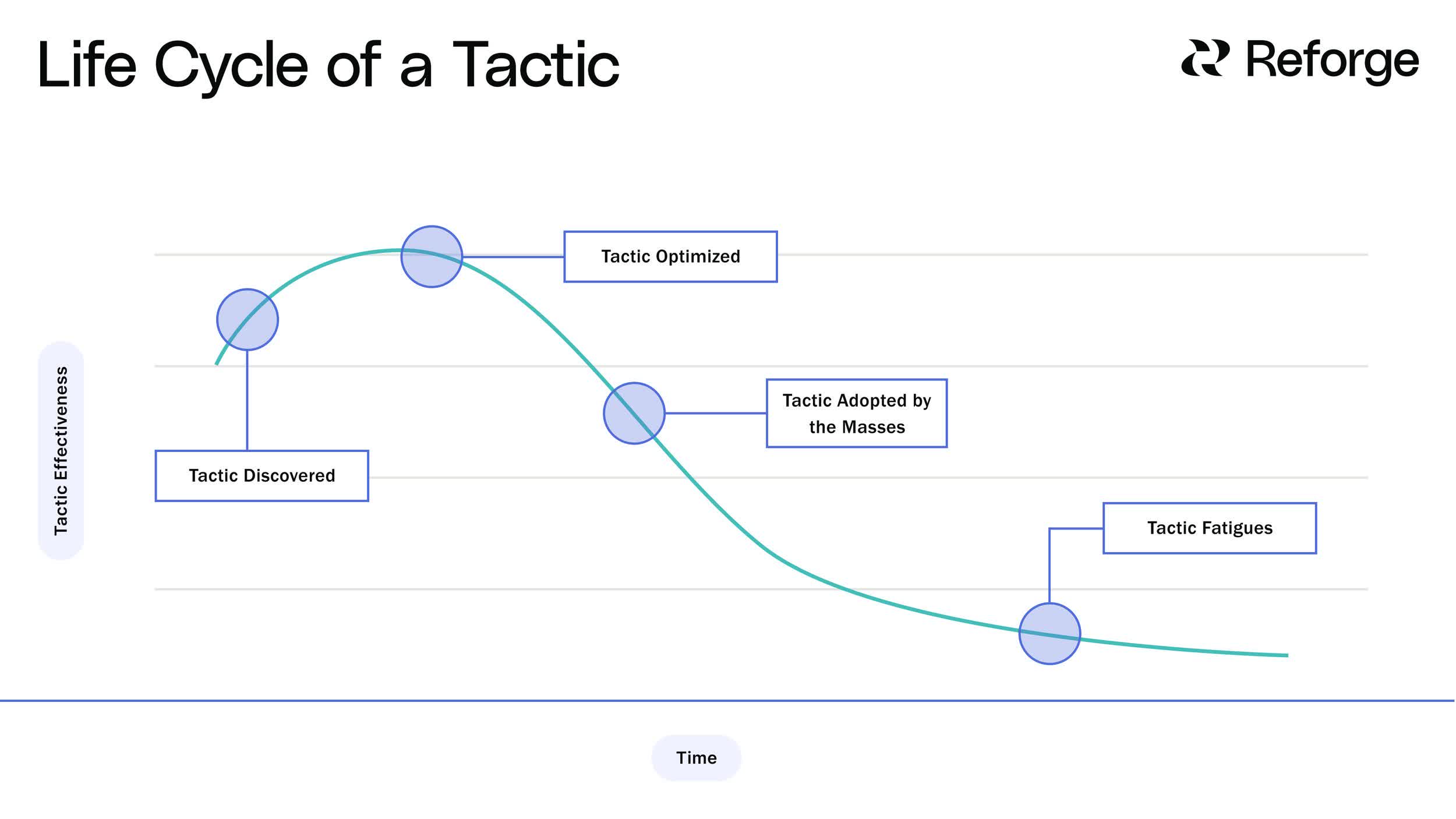 Lifecycle of a tactic: Graph showing how, over time, tactics become less effective as more orgs adopt them