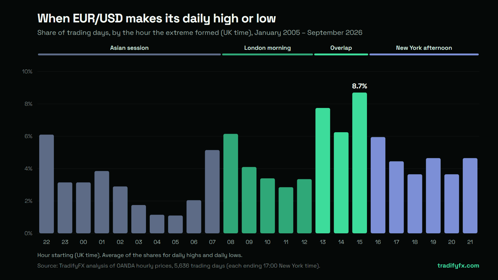 When EUR/USD makes its daily high or low, by hour (UK time), 2005–2026