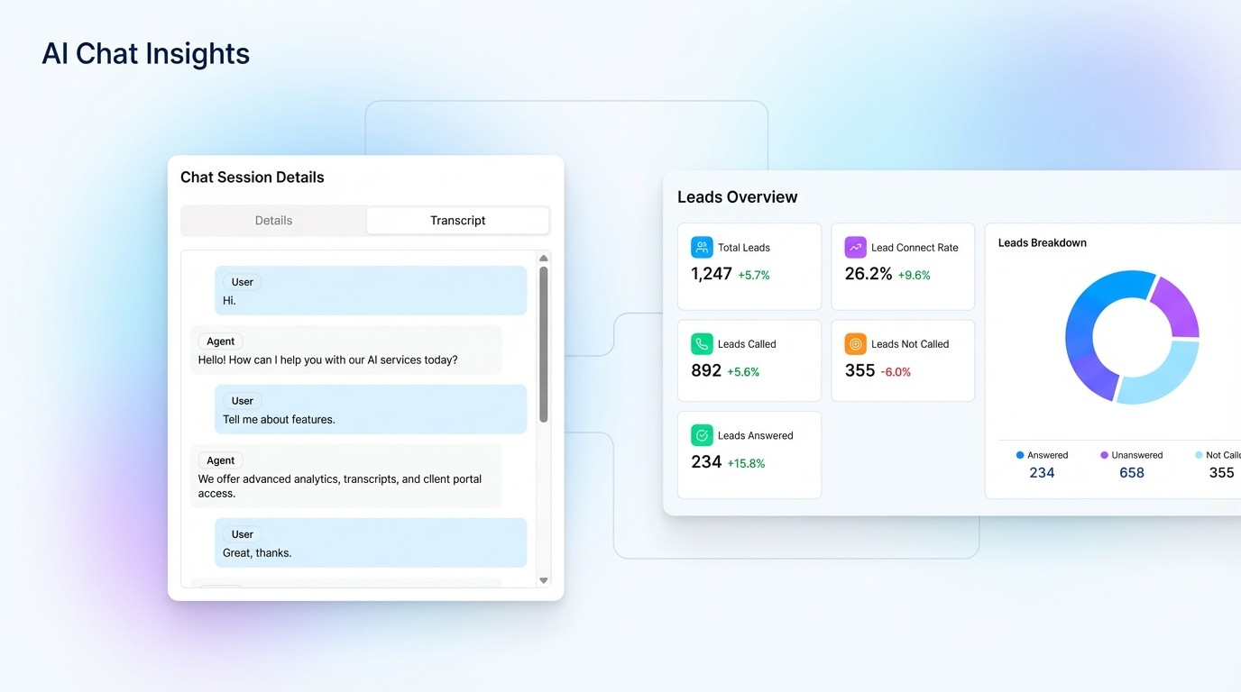 AI chat insights dashboard with chat transcripts and client portal analytics showing leads overview and leads breakdown performance metrics. | VoiceAIWrapper