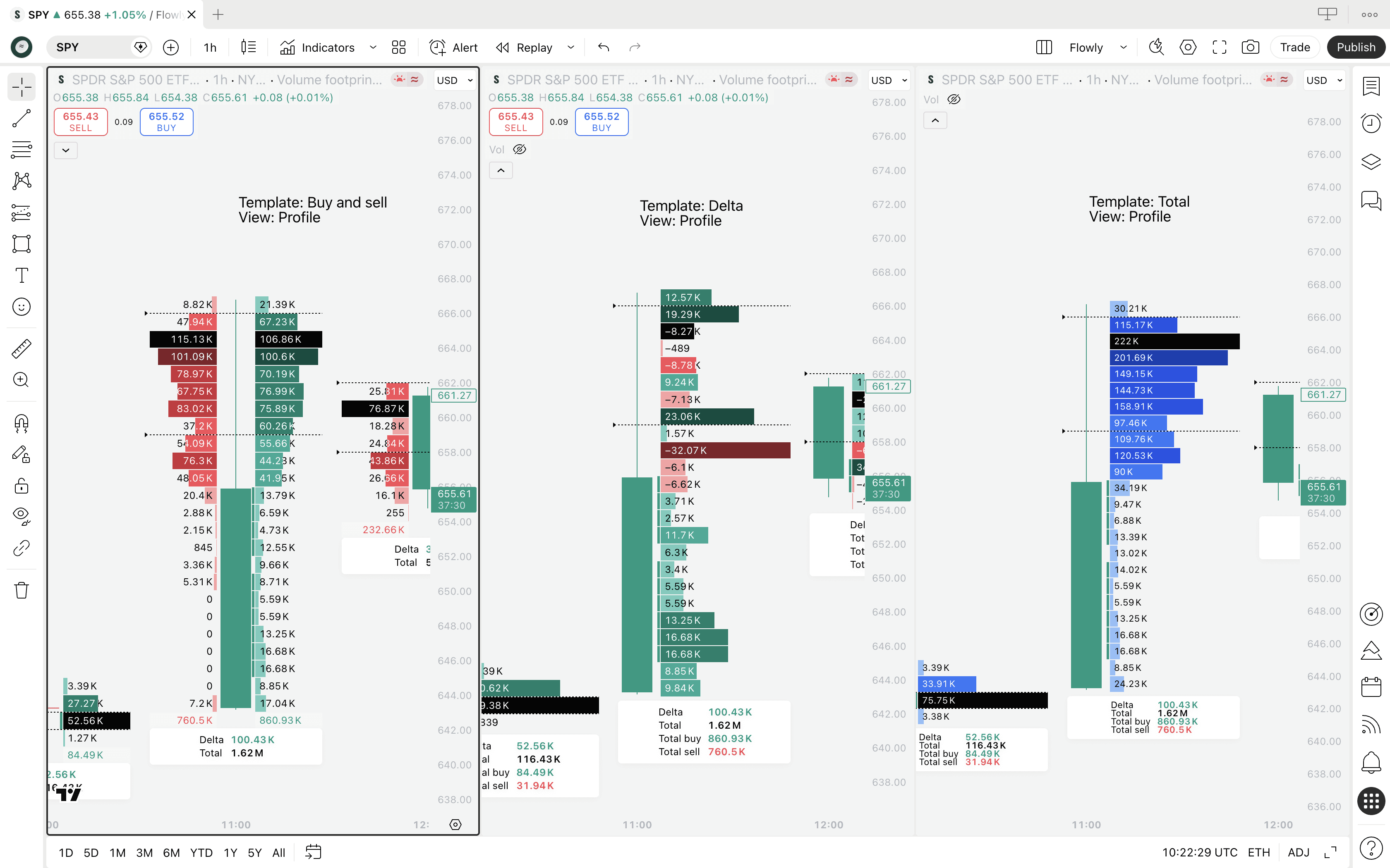 An illustration showing TradingView Volume Footprint chart with "Profile" display mode.