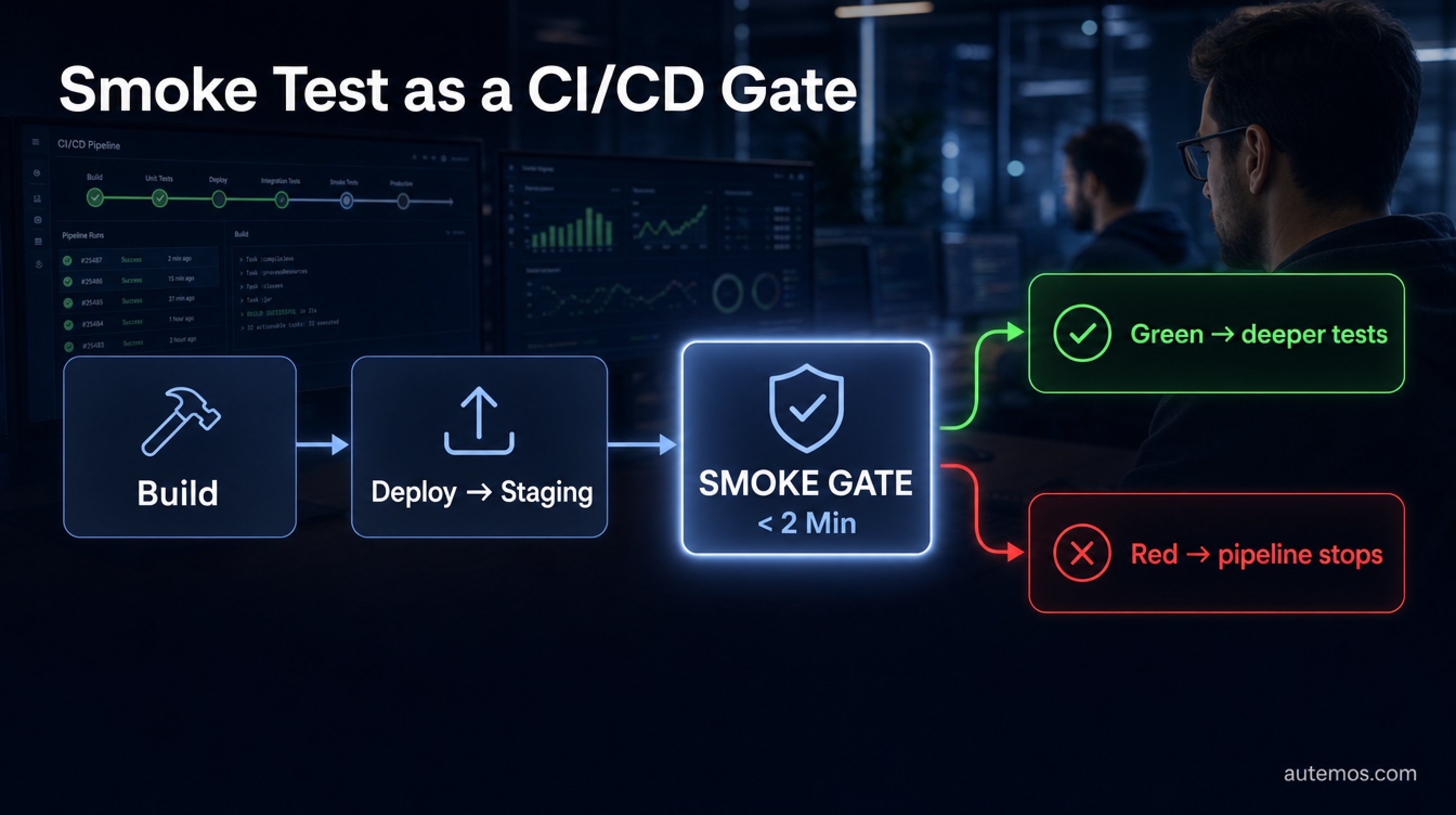 Infographic: Smoke test as a CI/CD gate – build, deploy to staging, smoke gate under 2 minutes; green leads to deeper tests, red stops the pipeline.