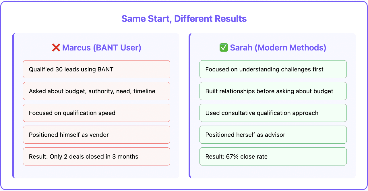 BANT - different approaches
