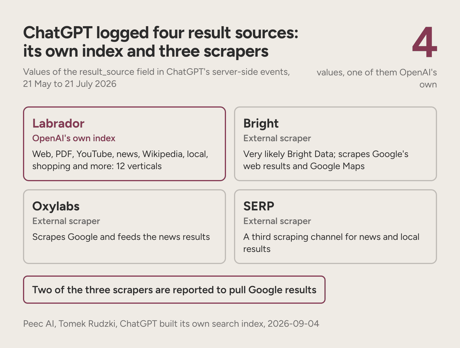 Four result sources in ChatGPT's server events: OpenAI's Labrador index and three external scrapers.