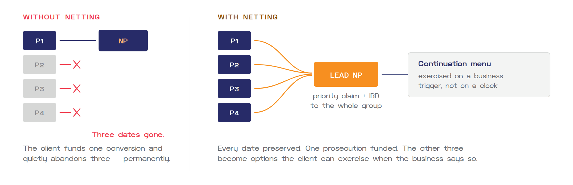 Provisional netting: without netting three dates are lost; with netting every date is kept
