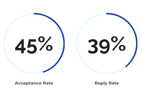 LinkedIn Invite Acceptance Rate Reply Rate | Breakcold