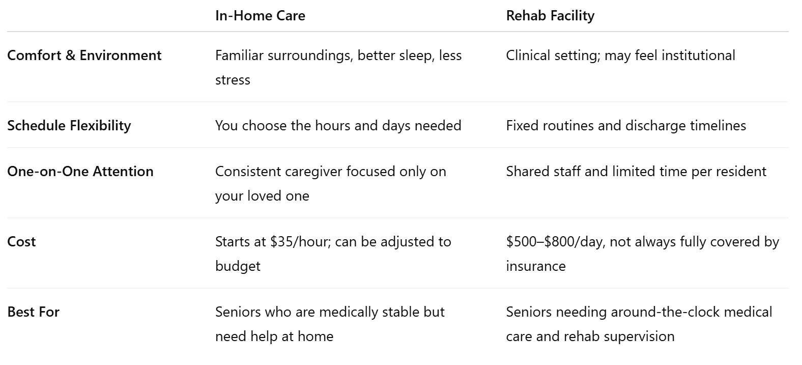 In-Home Care vs Rehab Community: Pros & Cons