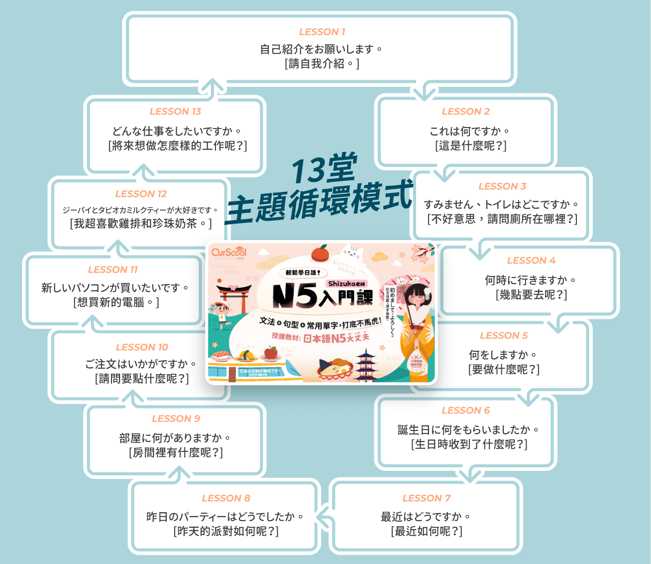 OurScool 日文課程循環課模式