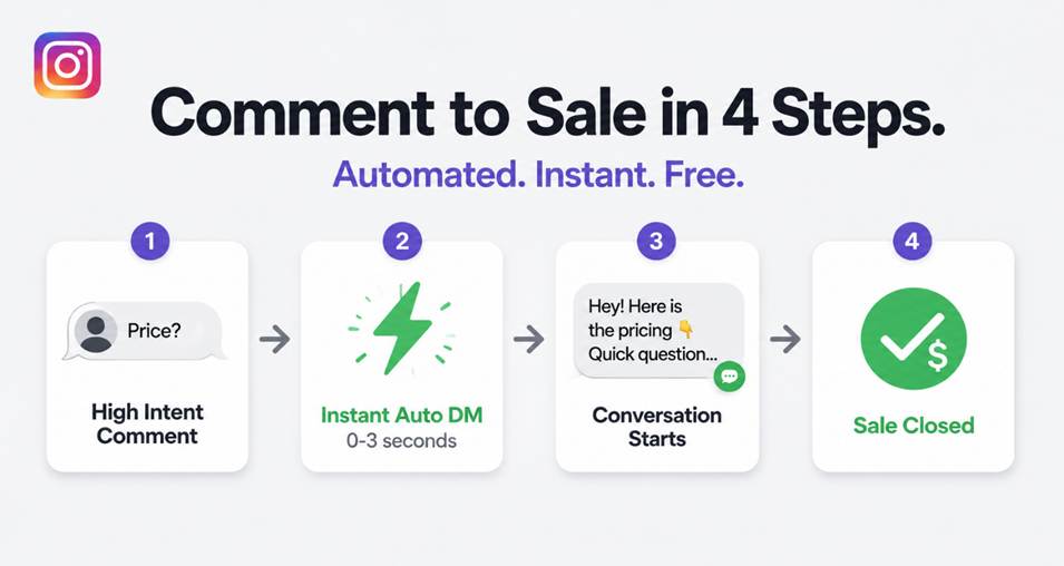 Instagram comment to sale automation workflow showing 4 steps from high intent comment to instant DM to conversation to sale closed
