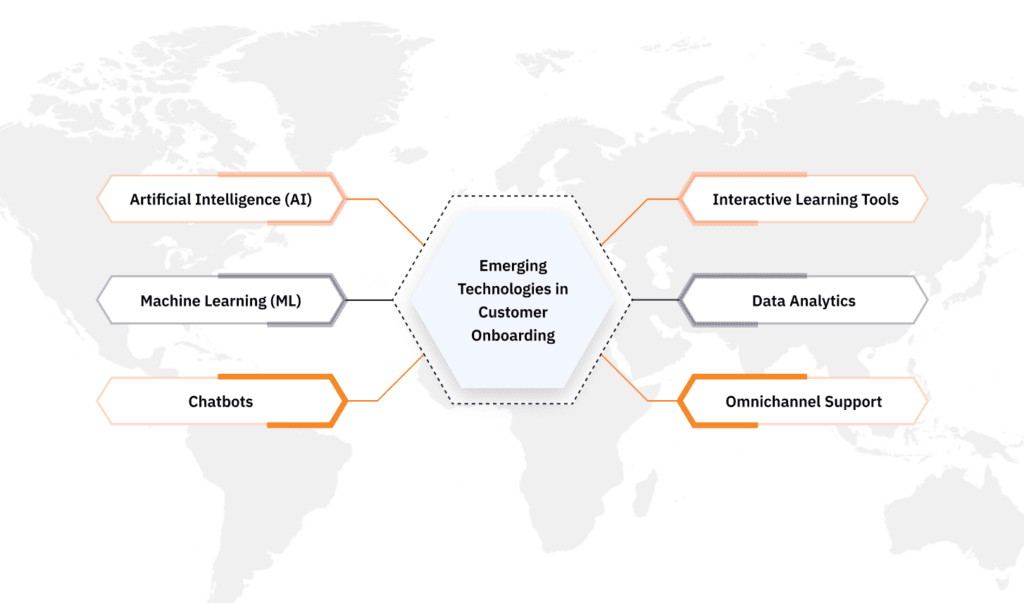 Customer Onboarding infographic showing Emerging Technologies in Customer Onboarding