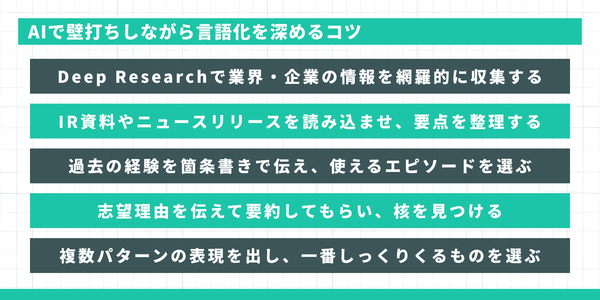 「AIで壁打ちしながら言語化を深めるコツ」を5つのリストで紹介するスライド。Deep Researchでの情報収集、IR資料の読み込み、過去の経験の箇条書き、志望理由の要約、複数パターンの表現作成、といった活用法が並んでいる。