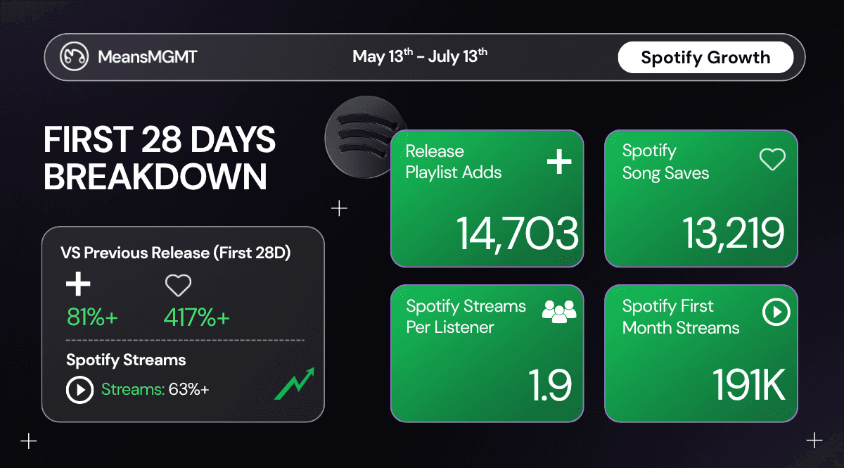 First 28-day Spotify growth for an album release: 14,703 playlist adds and 13,219 song saves, representing a 417% increase over the previous period
