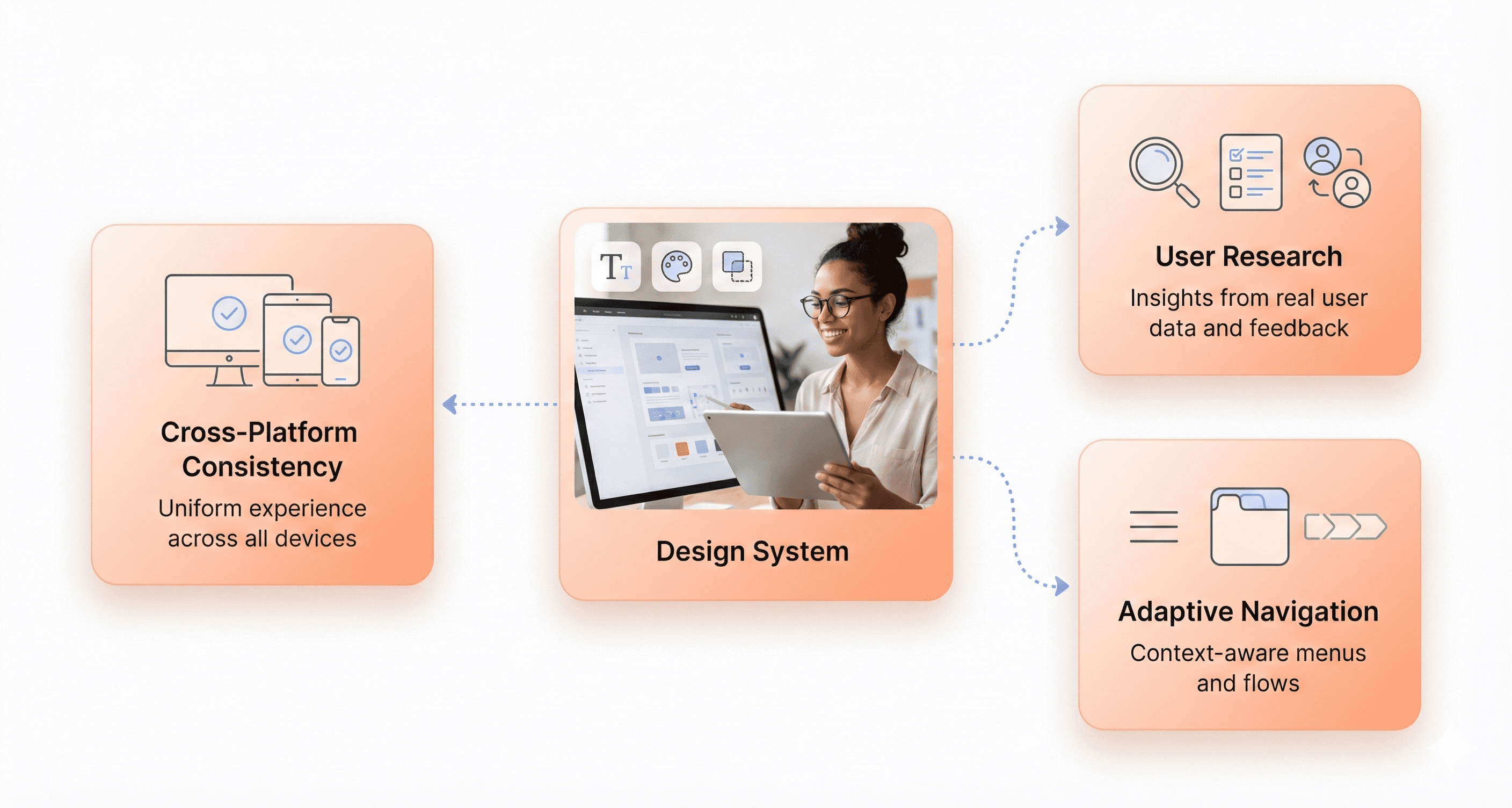 Unified SaaS design system showing visual language, user research, and cross-platform consistency.