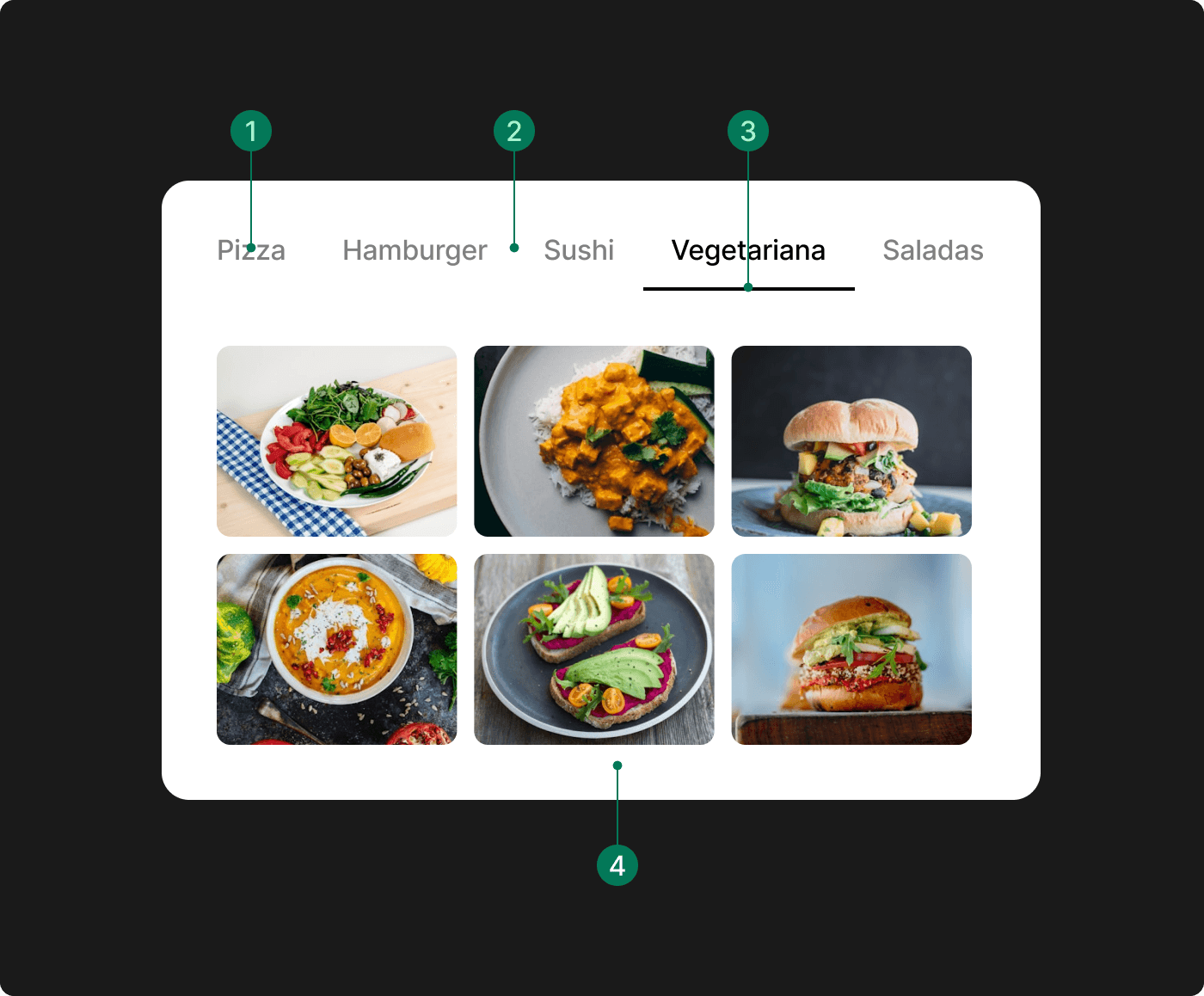 4 principais características de um componente de Tabs: label, grupo de tabs, indicador de tab selecionada sendo uma linha na parte inferior da tab e um painel de conteúdo com 6 fotos de pratos de comida.