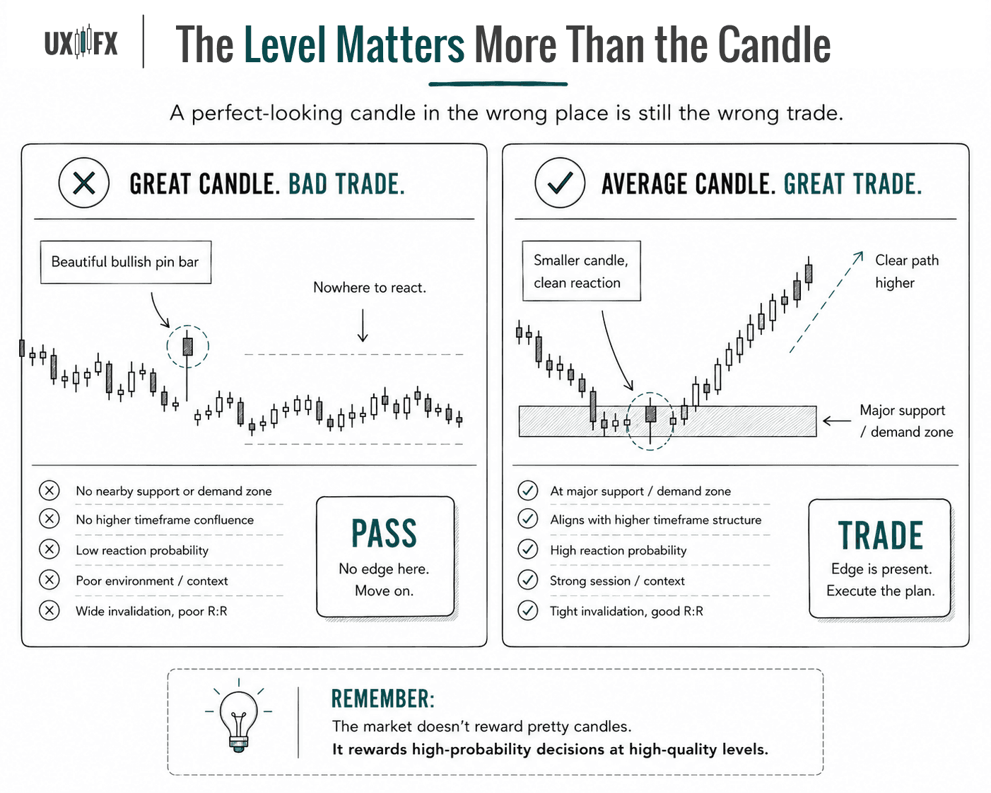Side-by-side infographic comparing two price action setups. One shows a strong-looking candlestick pattern occurring away from meaningful support or resistance and is rejected. The other shows a less dramatic candle forming at a major support zone with higher-timeframe alignment and is accepted. The graphic emphasizes that market context is more important than candlestick appearance.