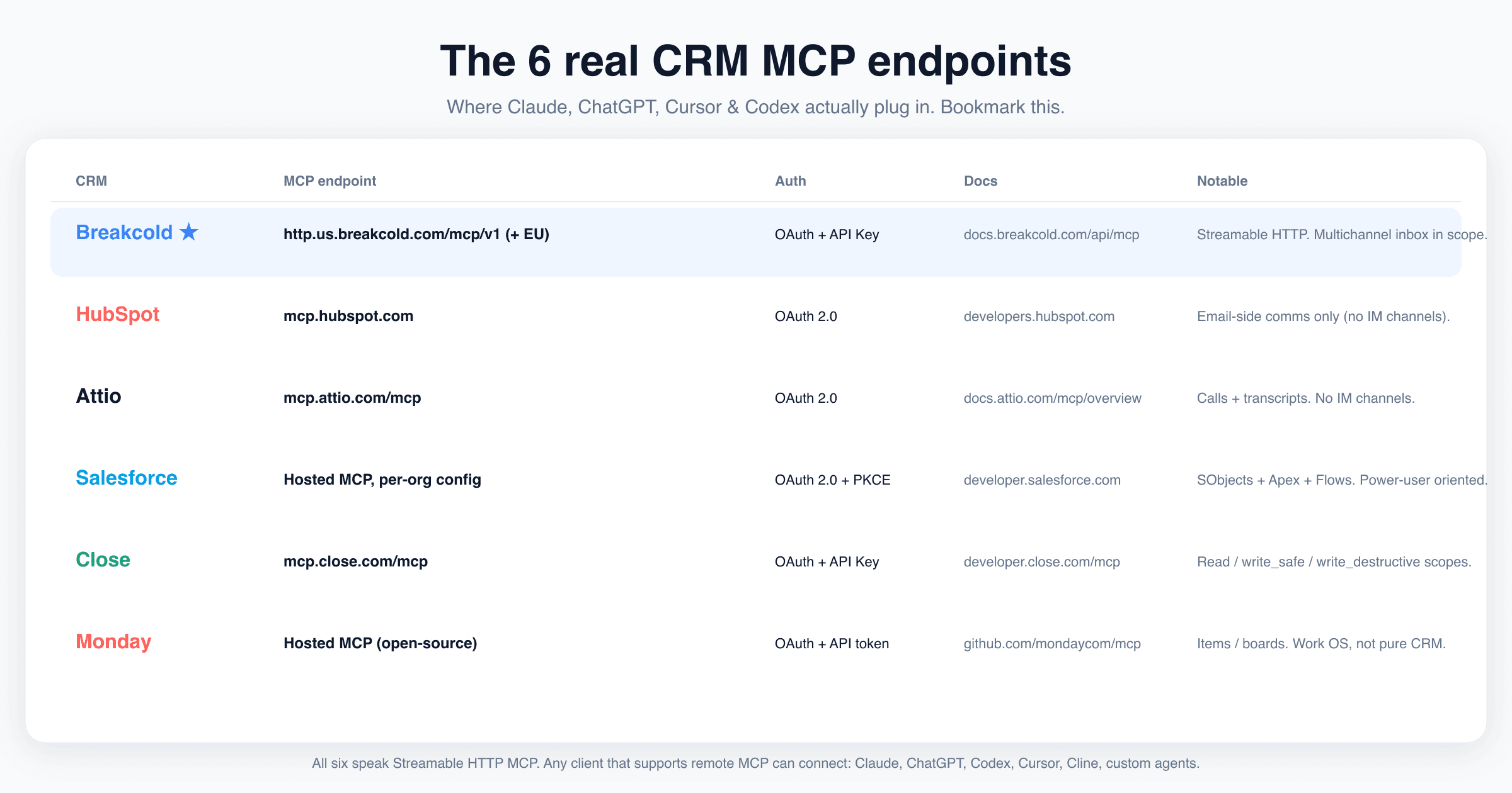Reference table of the six real CRM MCP endpoints: Breakcold http.us.breakcold.com/mcp/v1, HubSpot mcp.hubspot.com, Attio mcp.attio.com/mcp, Salesforce hosted MCP, Close mcp.close.com/mcp, Monday hosted open-source MCP