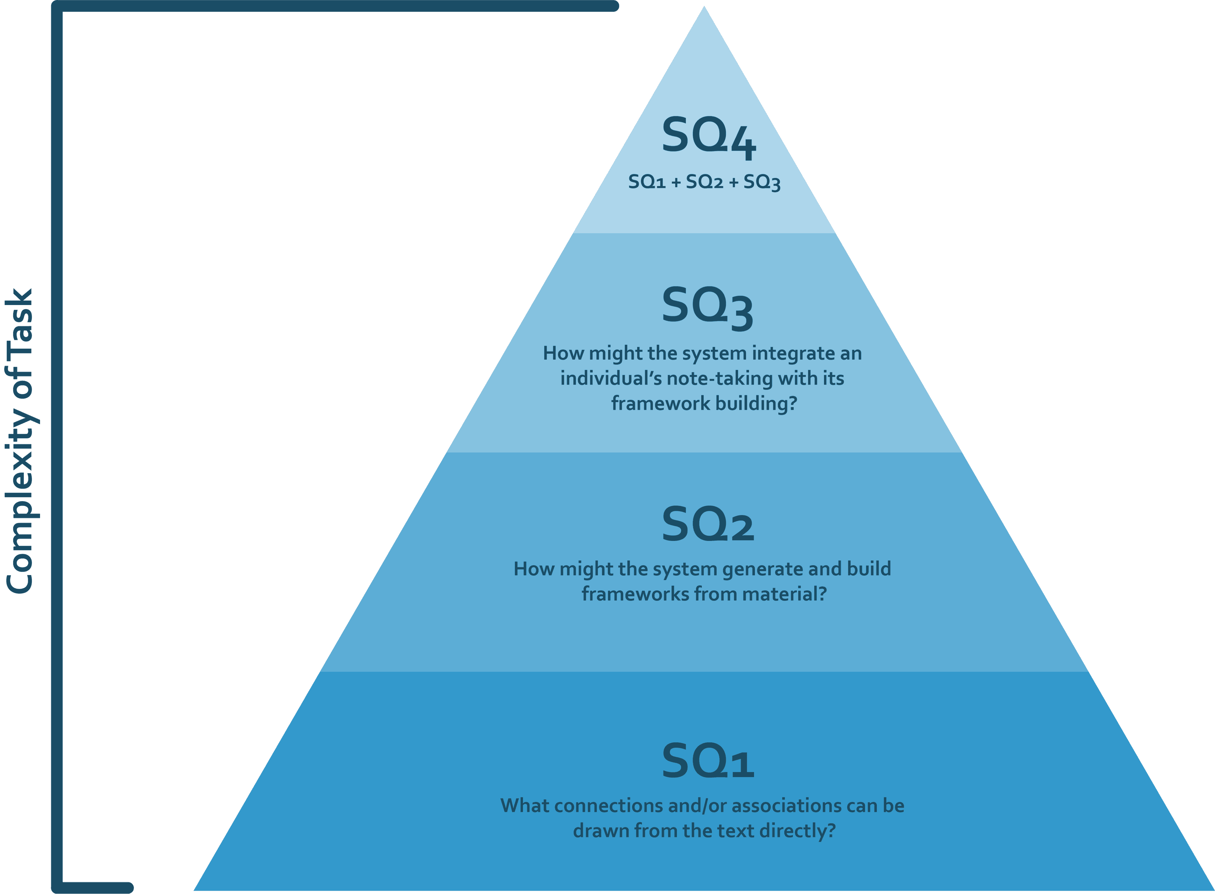 Pyramid diagram showing increasing complexity of task, with four sub-questions leading from basic associations to complex integration.