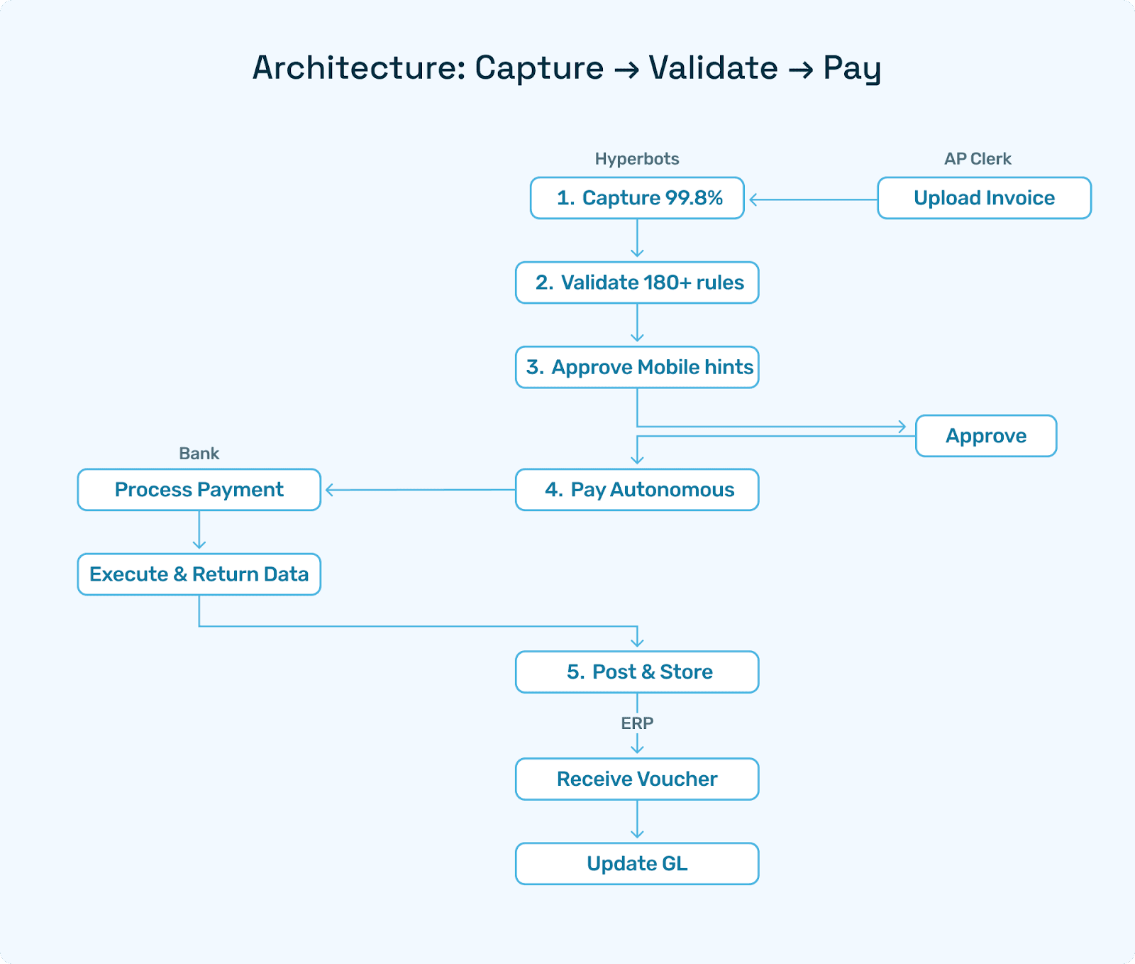 Swim-lane diagram showing AP Clerk, Hyperbots, ERP, Bank.