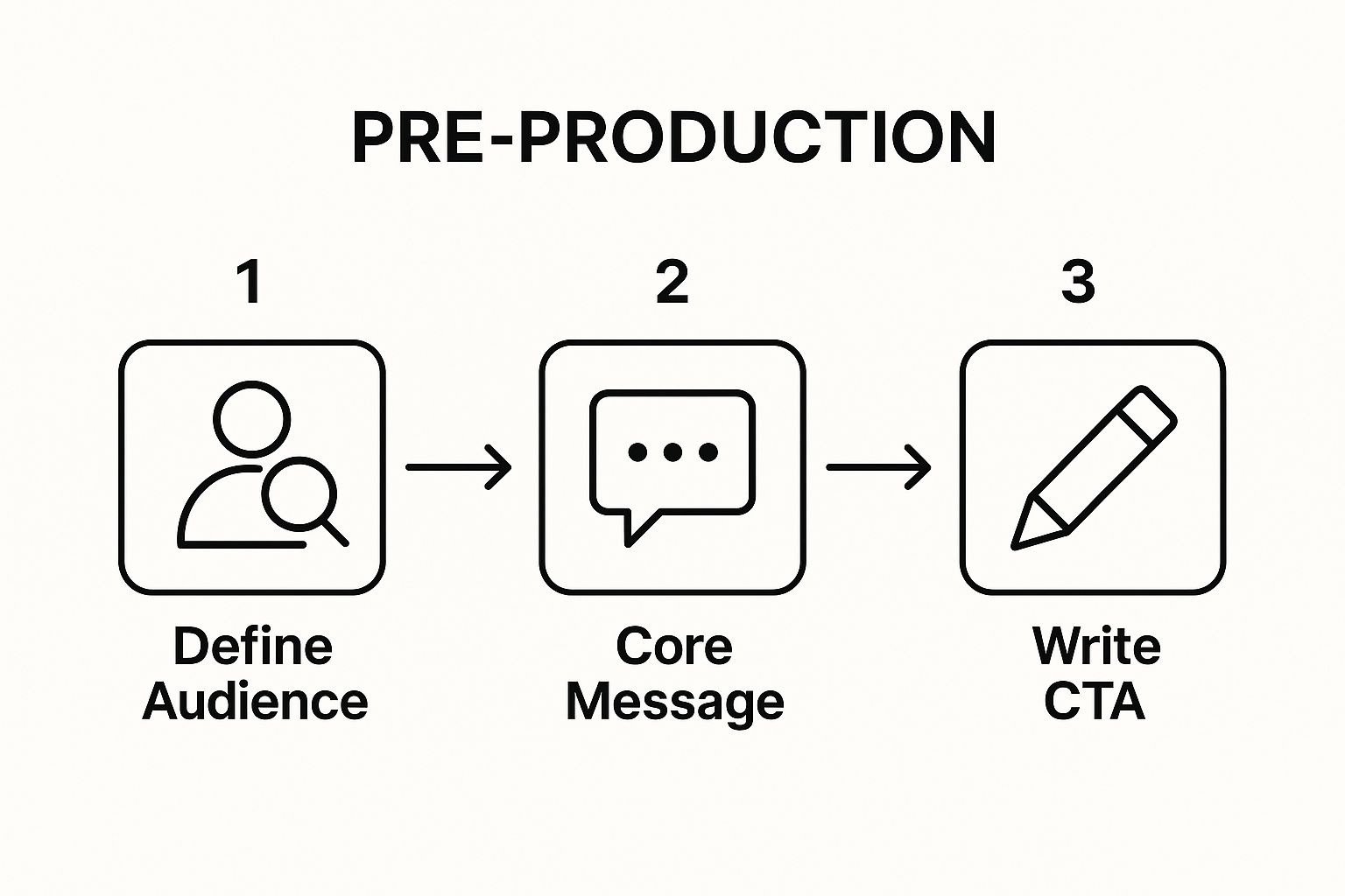 Infographic about how to make explainer videos