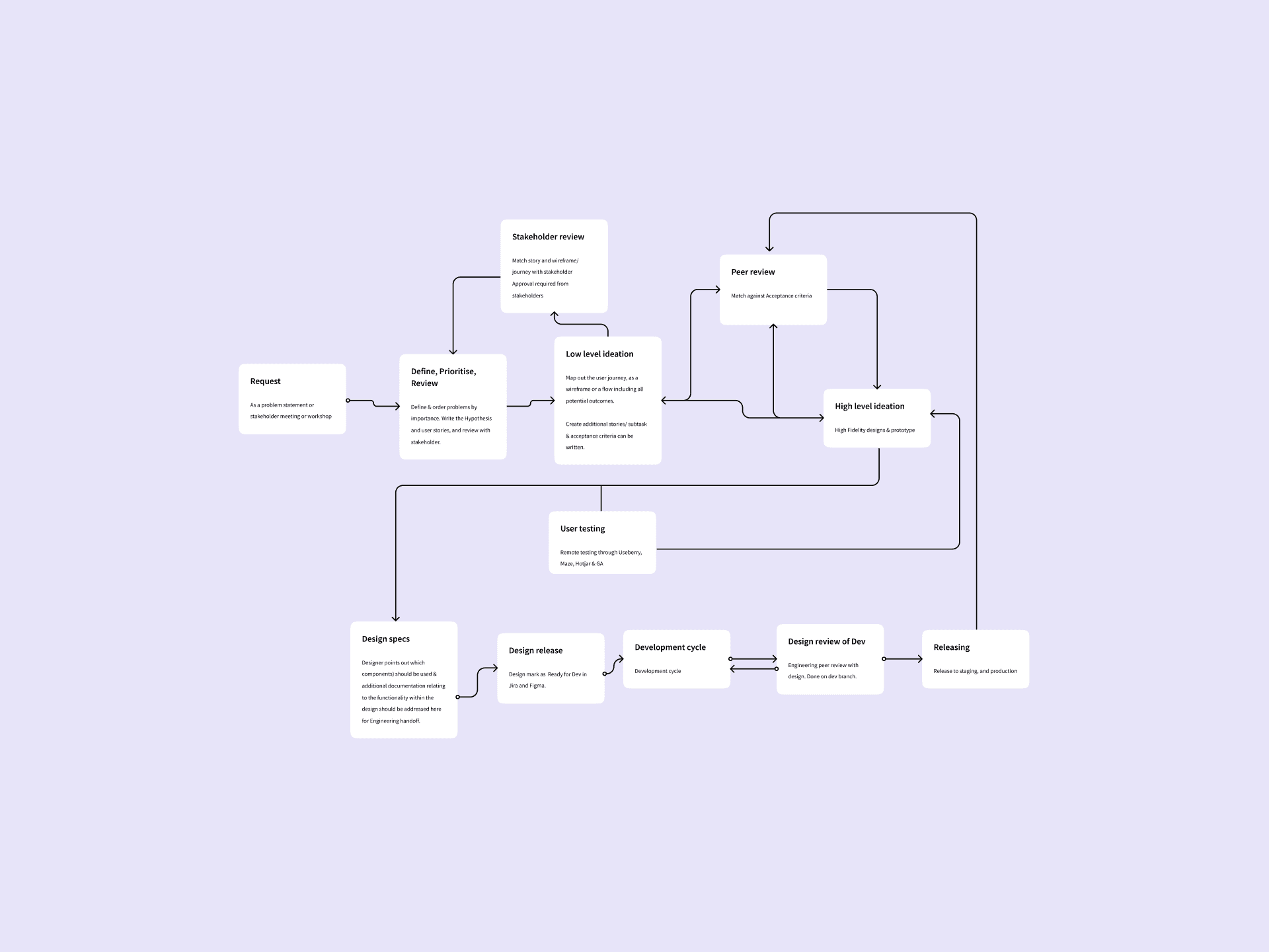 Design team flowchart for handoff