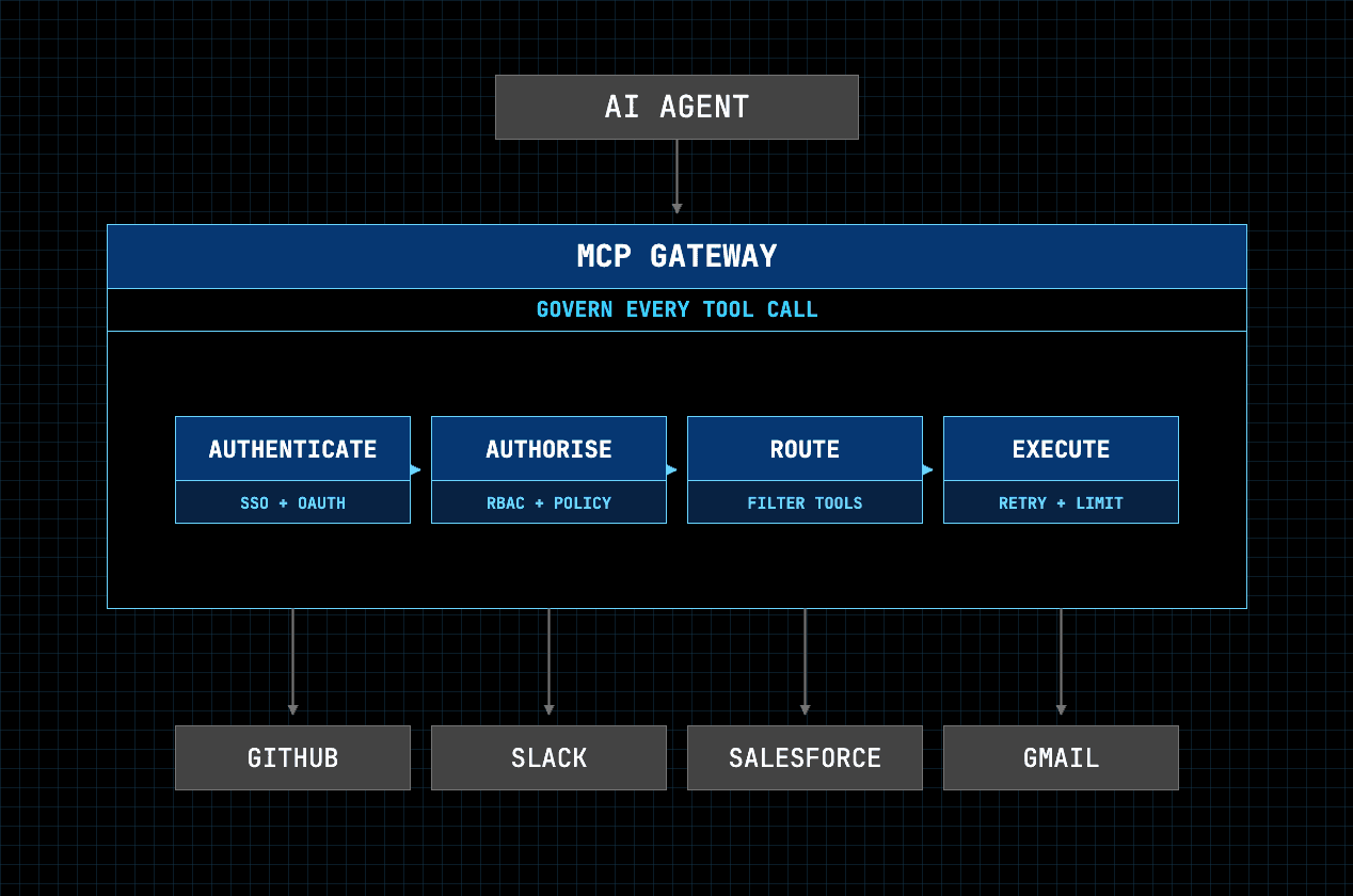 What is MCP gateway