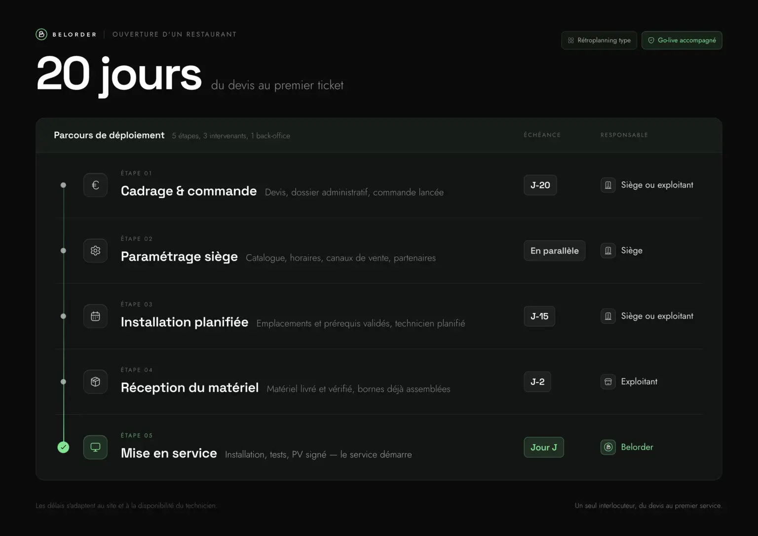 Rétroplanning de déploiement d’un nouveau restaurant Belorder