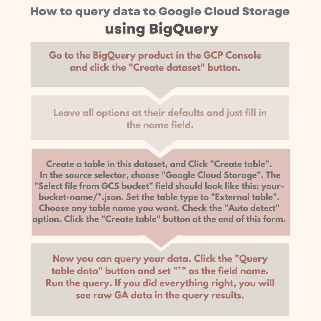 How to export Google Universal Analytics raw data to BigQuery | How to query data to Google Cloud Storage using BigQuery