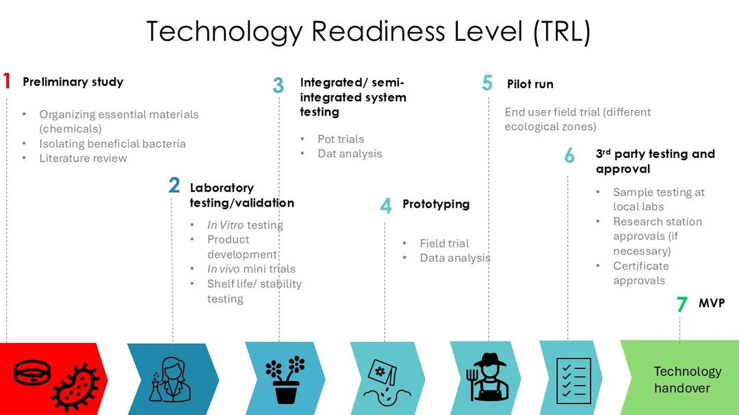 Technology readiness level