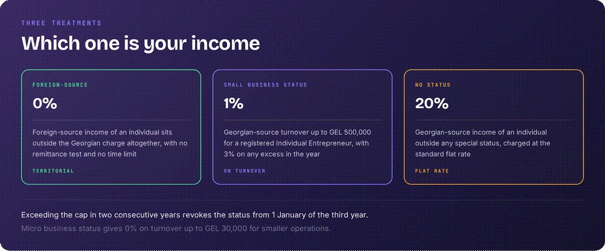 Georgia tax treatment of incomes