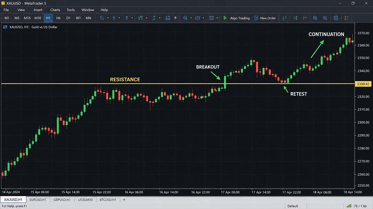 Two Ways to Enter a Gold Breakout Trade