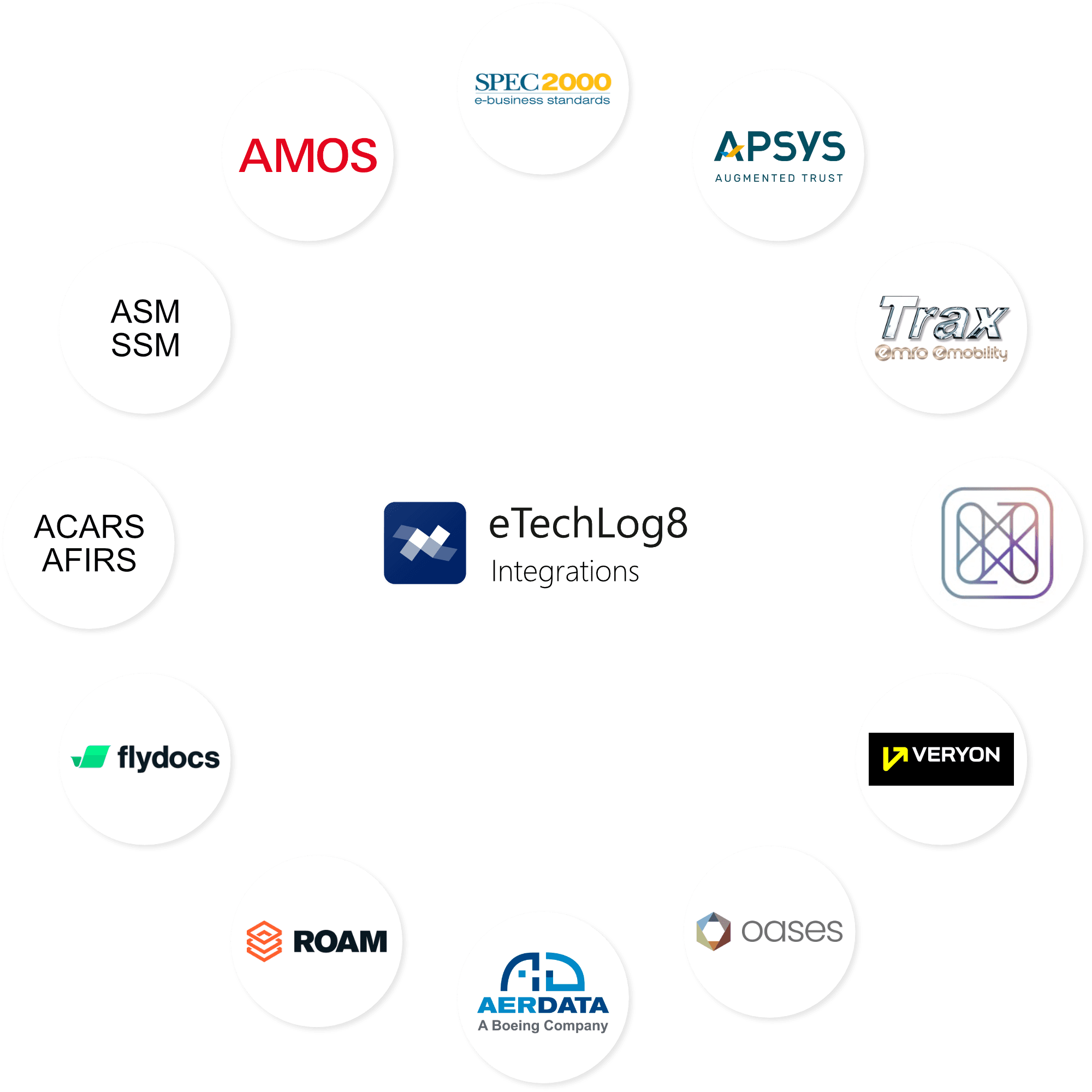 eTechLog8 Integrations