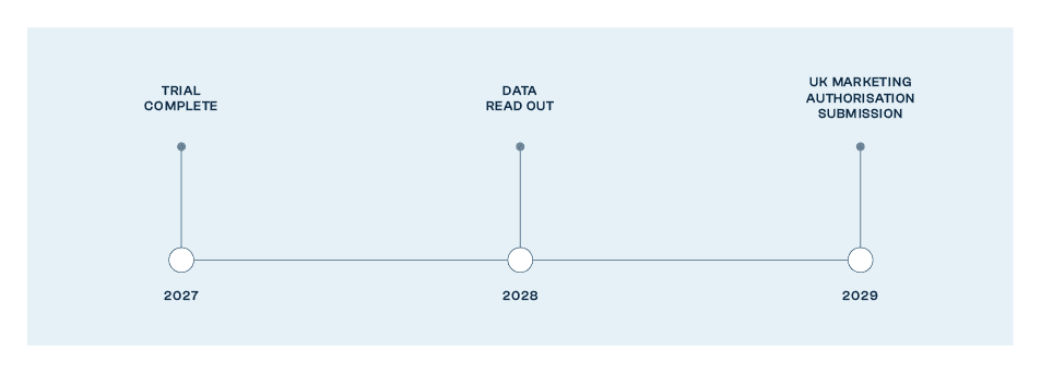 A horizontal timeline presented on a pale blue background showing three key milestones. The first point marks “Trial Complete” in 2027. The second marks “Data Read Out” in 2028. The third marks “UK Marketing Authorisation Submission” in 2029. Each milestone is shown with a vertical line connecting a small circle on the timeline to its label above.