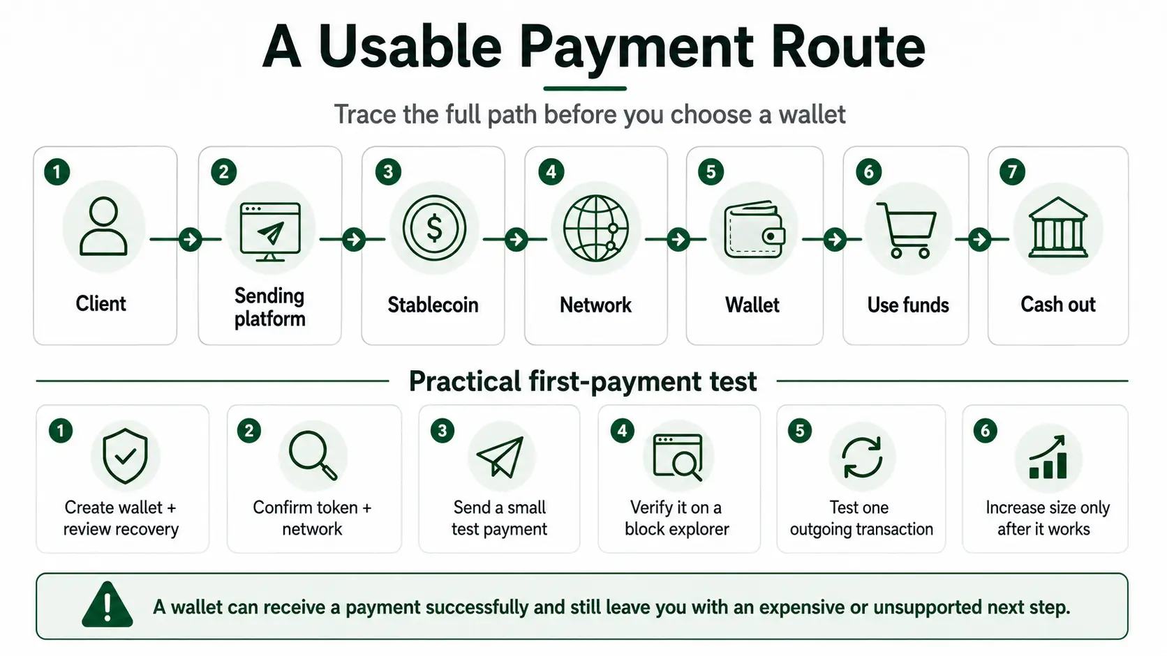 Stablecoin payment route from client to wallet, spending, and cash-out with a first-payment test