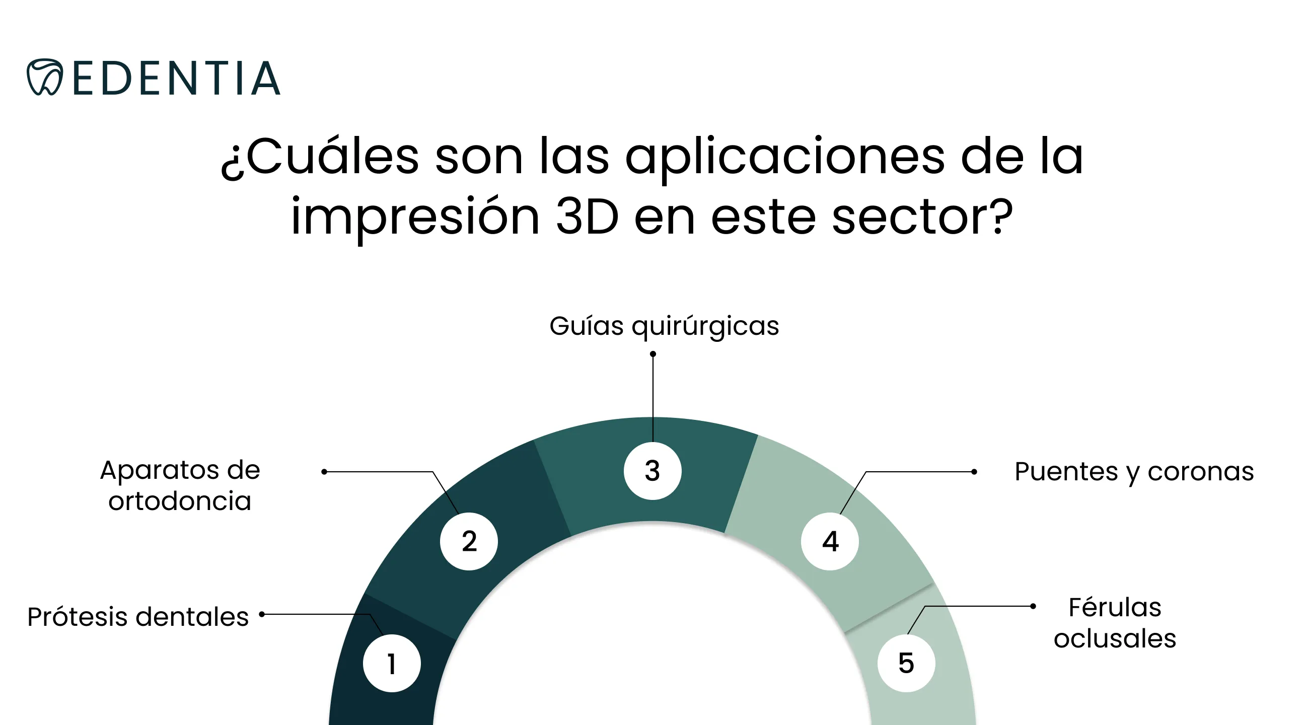 ¿Cuáles son las aplicaciones de la impresión 3D en este sector?