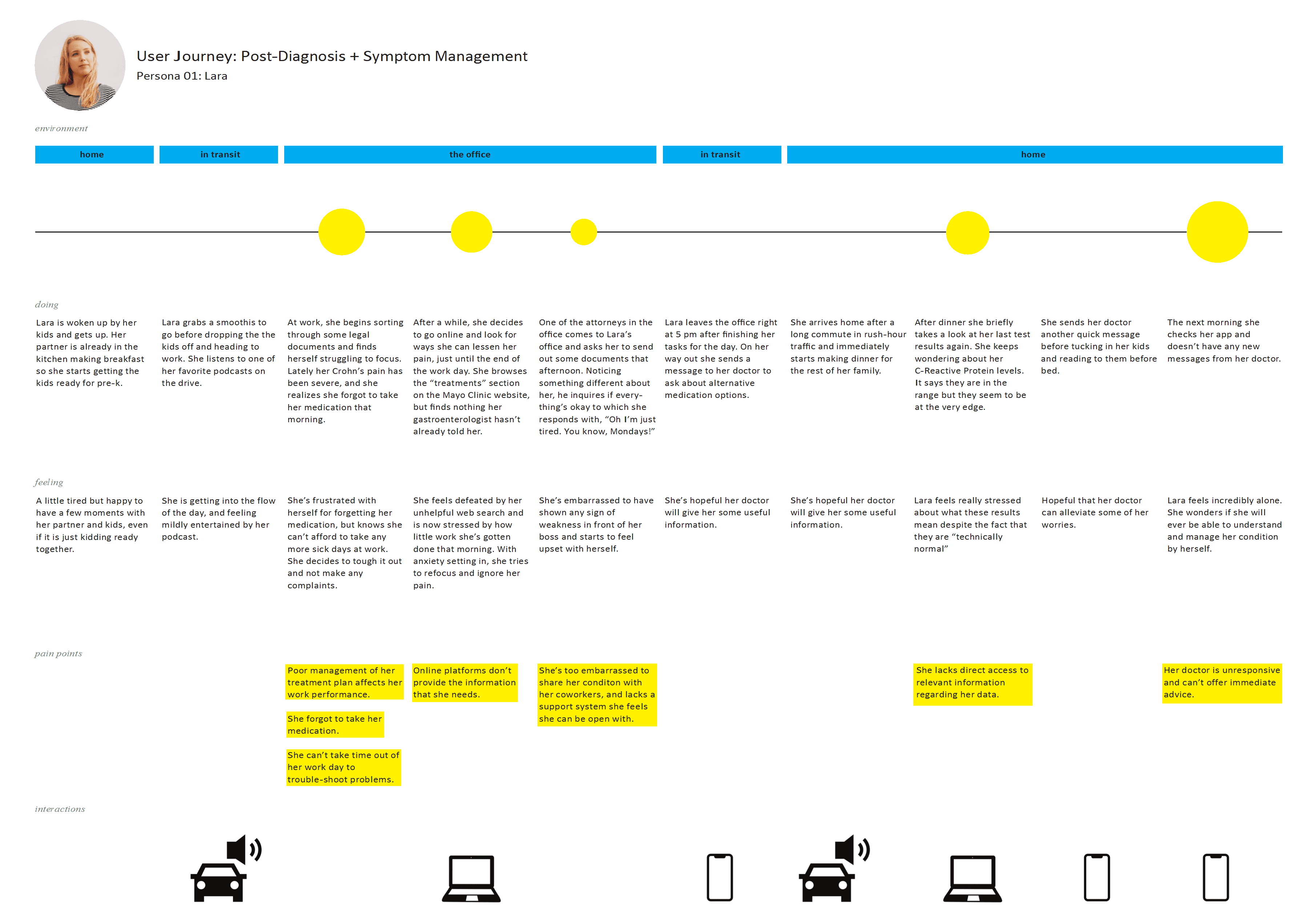 A detailed horizontal timeline mapping Lara’s post-diagnosis journey through symptom management. Yellow circles mark key stages. Icons of phones, tablets, and computers represent touchpoints.
