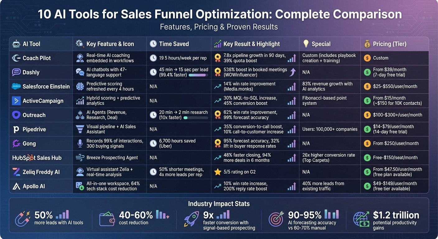 10 AI Sales Funnel Tools Comparison: Features, Pricing, and Key Results
