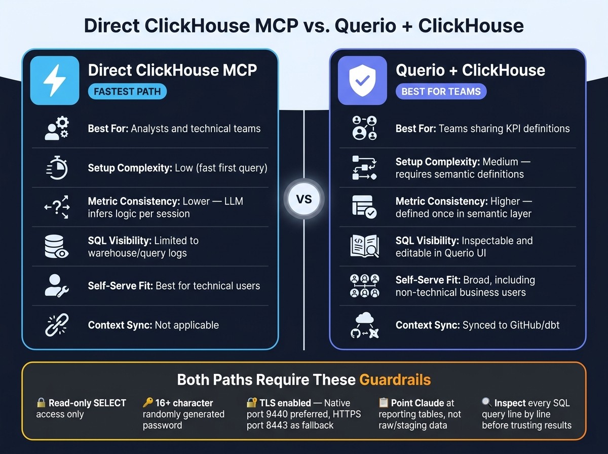 Direct ClickHouse MCP vs. Querio + ClickHouse: Which Should You Choose?