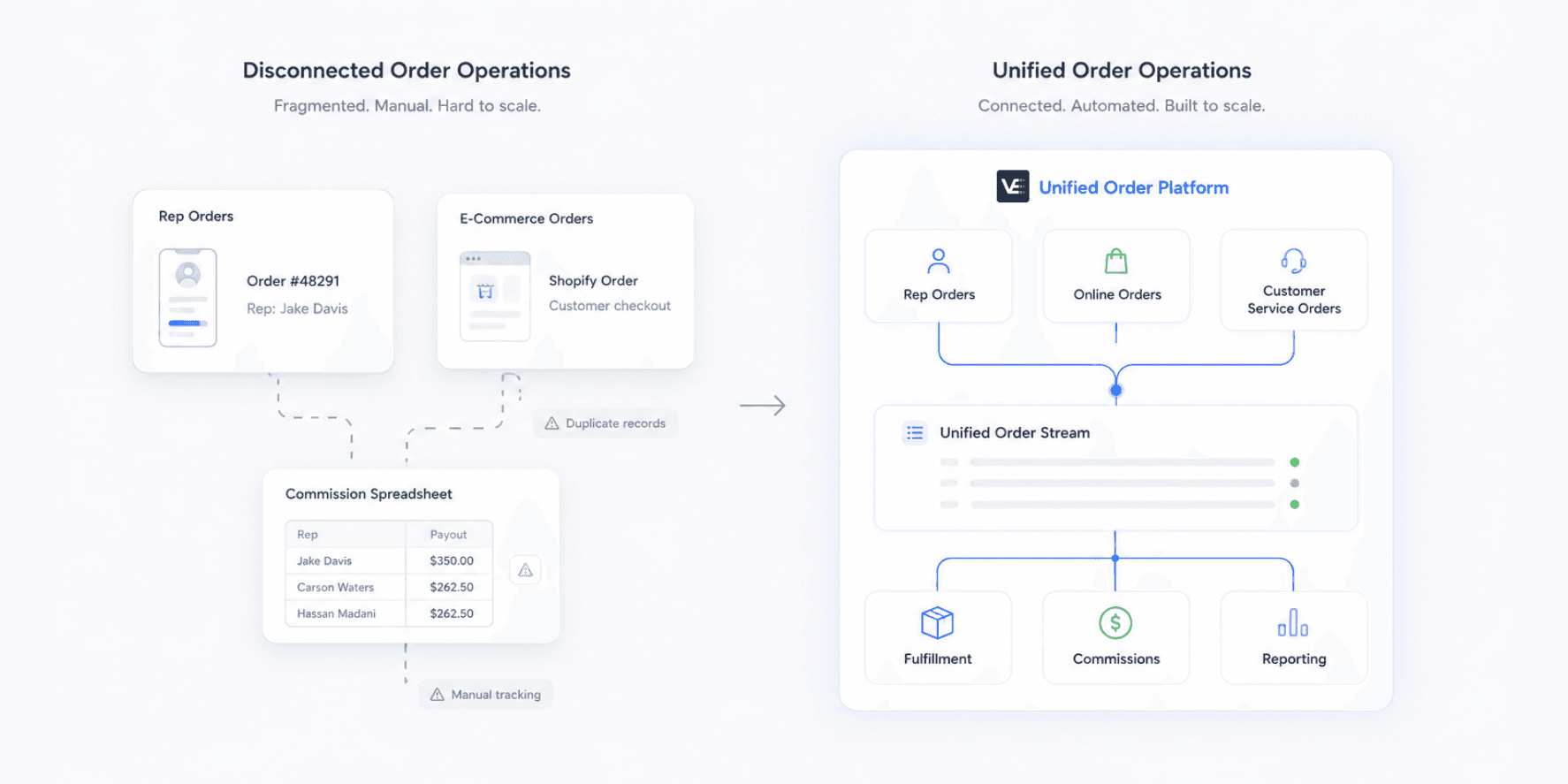 Diagram comparing fragmented field sales data flow versus unified rep orders and ecommerce orders in one platform