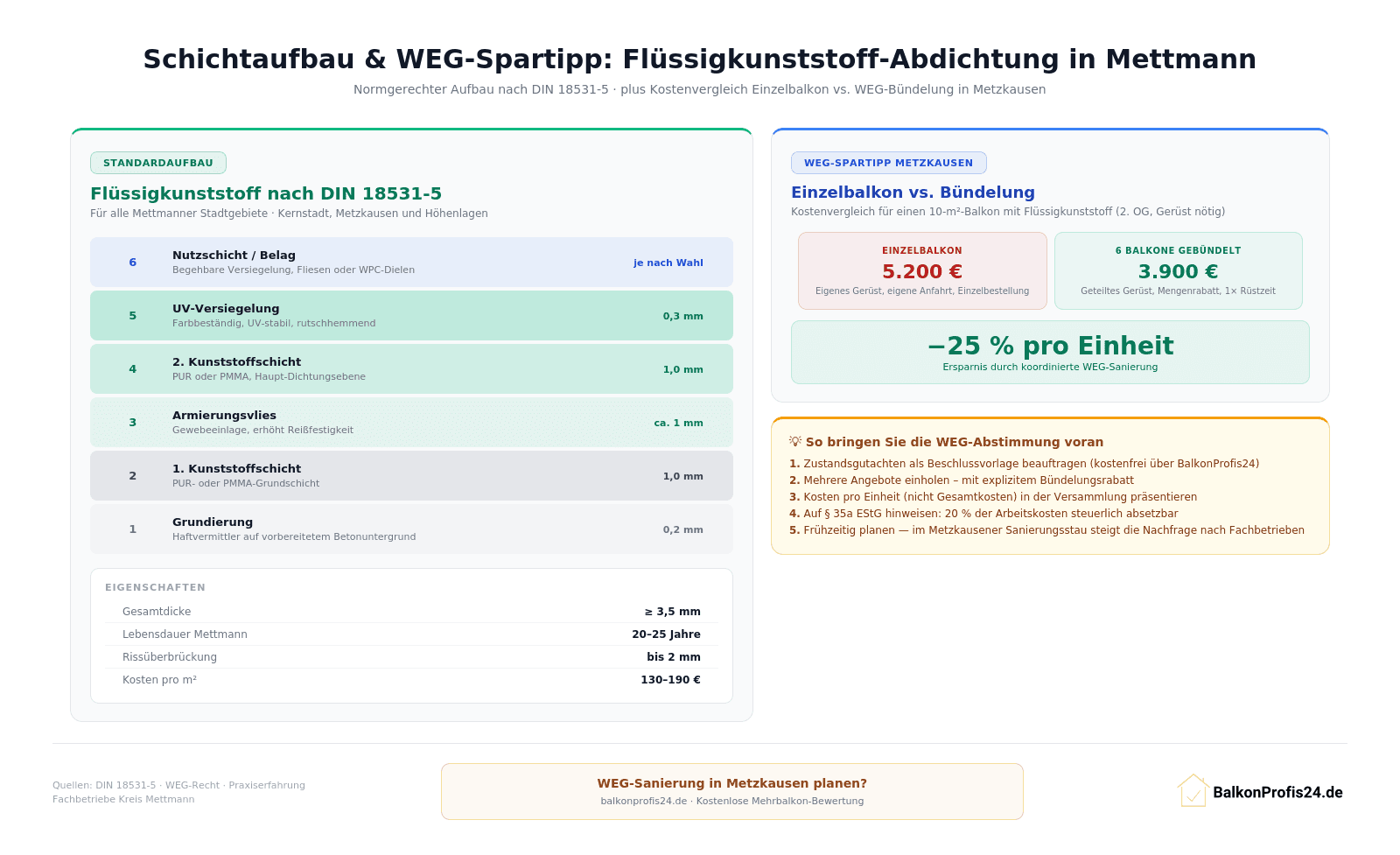 Infografik: Flüssigkunststoff-Schichtaufbau nach DIN 18531-5 (6 Schichten, ≥ 3,5 mm, 130–190 €/m²) plus WEG-Spartipp Metzkausen – Kostenvergleich Einzelbalkon 5.200 € vs. 6 Balkone gebündelt 3.900 € (−25 % pro Einheit) mit 5-Schritte-Anleitung für die WEG-Abstimmung.