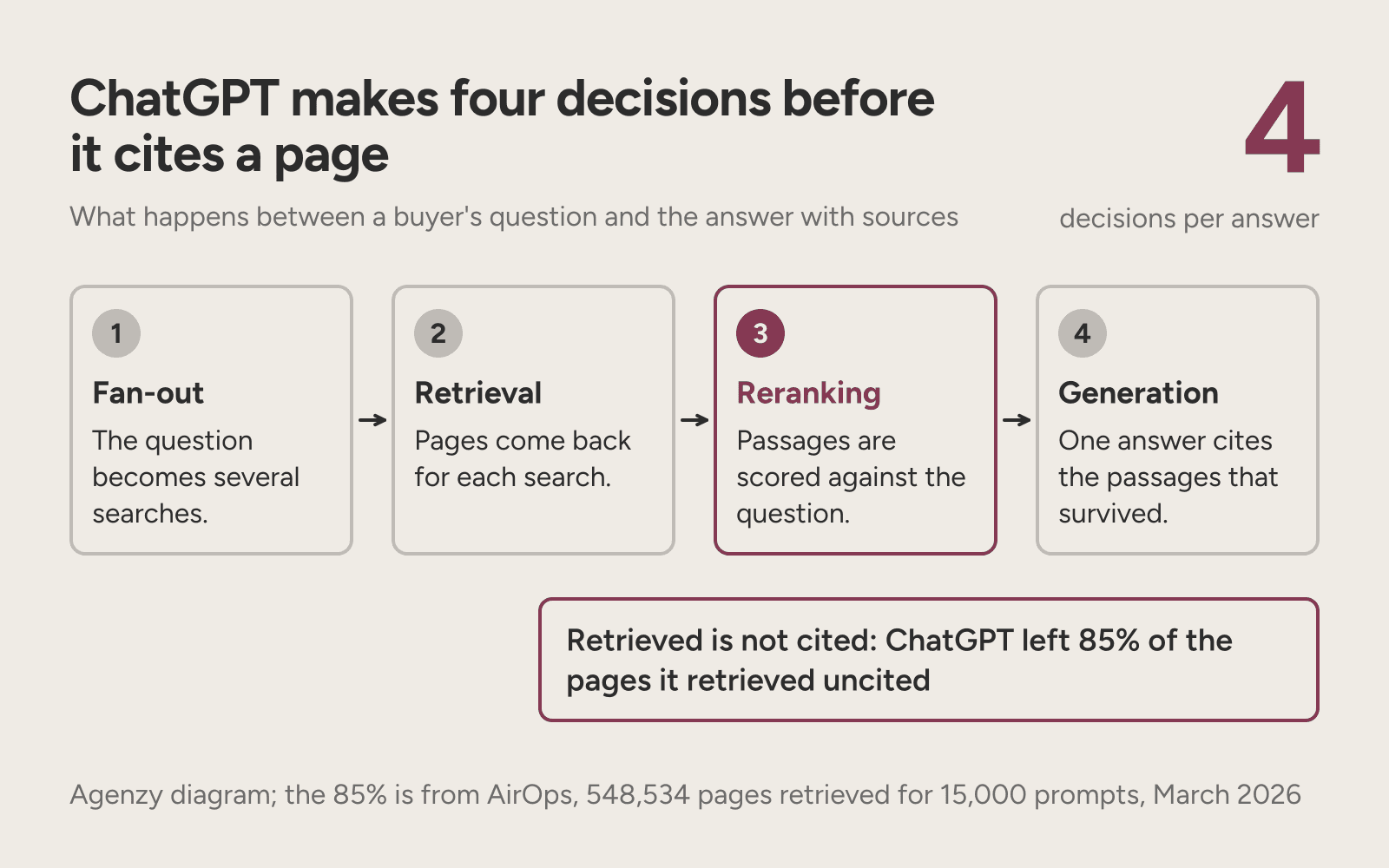 Four steps from fan-out to retrieval, reranking and generation, with 85% of retrieved pages never cited.