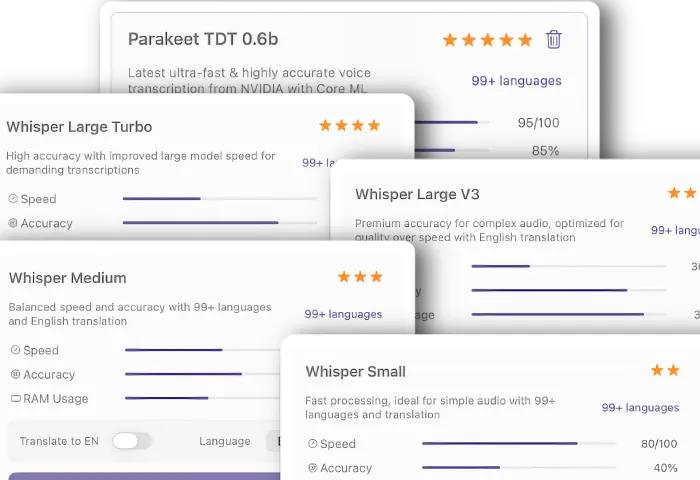 Bar chart showing data after integration.