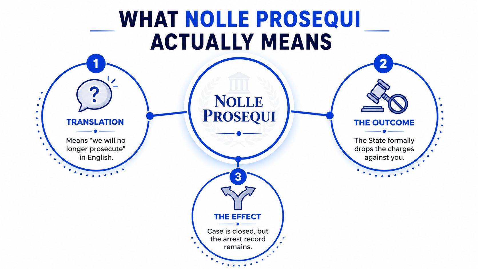 An infographic explaining the legal term Nolle Prosequi, detailing its translation, final outcome, and effect on records.