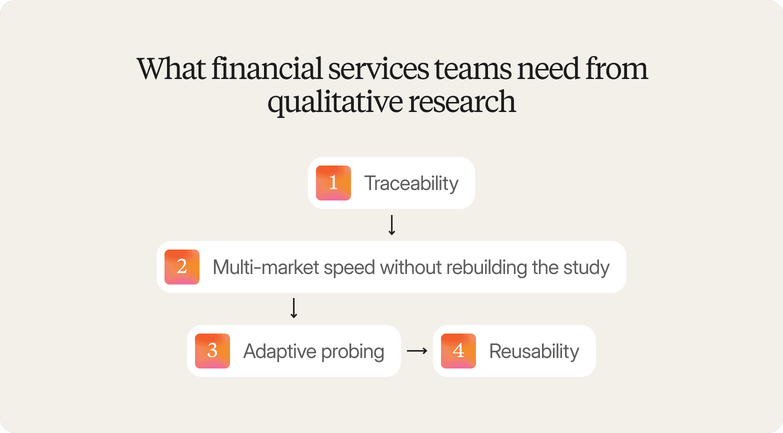 "Flowchart titled What Financial Services Teams Need from Qualitative Research, with arrows connecting: traceability, multi-market speed without rebuilding the study, adaptive probing, and reusability"
