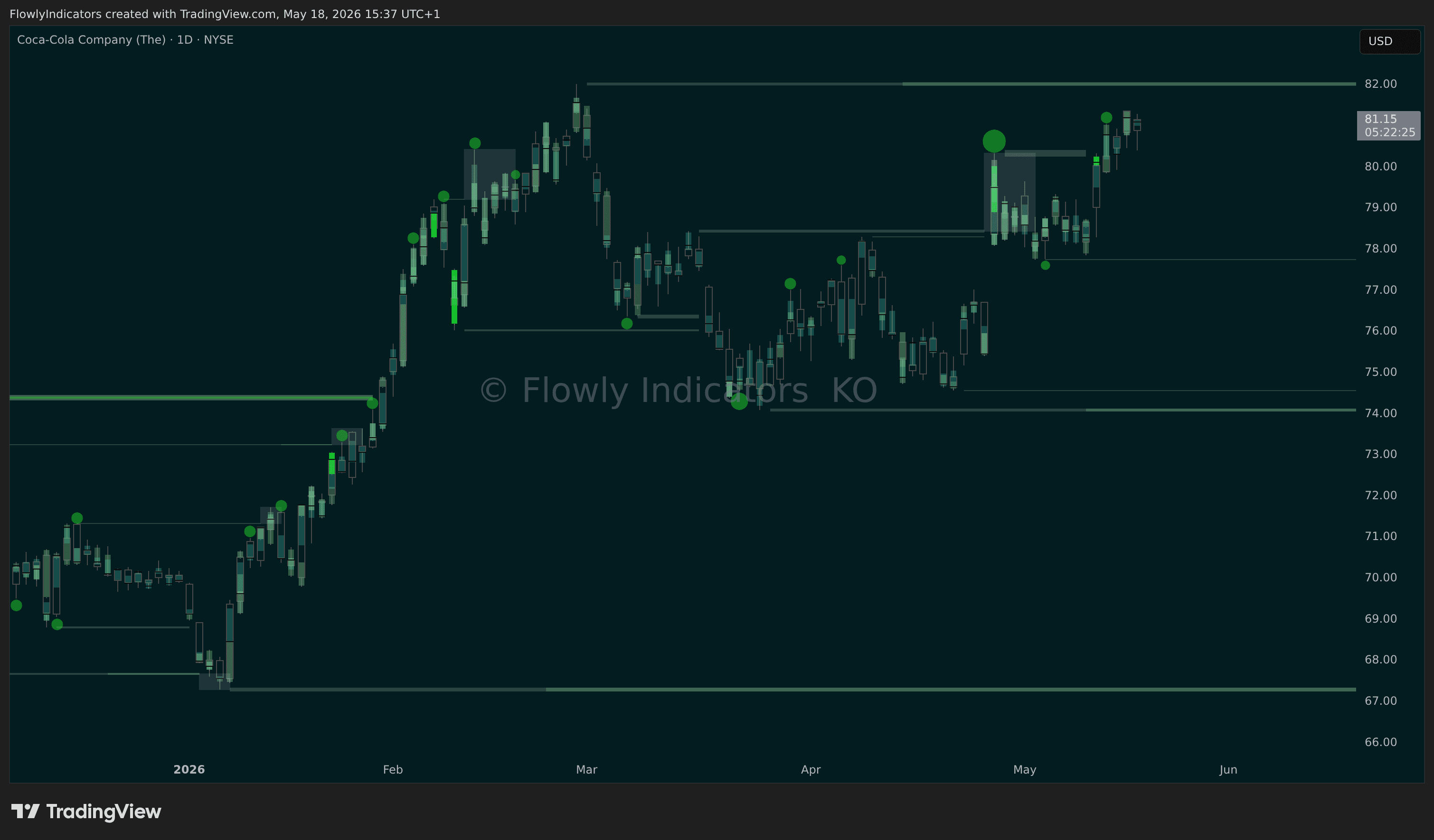 Trading chart of Coca-Cola (KO) showing recent liquidity levels, liquidations and unusual volume patterns.