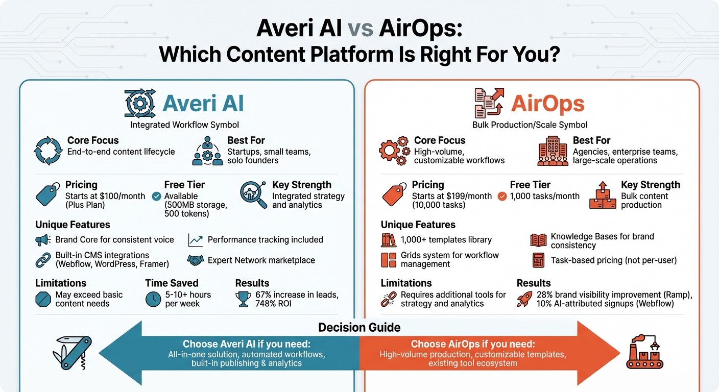 Averi AI vs AirOps: Feature Comparison for Content Teams