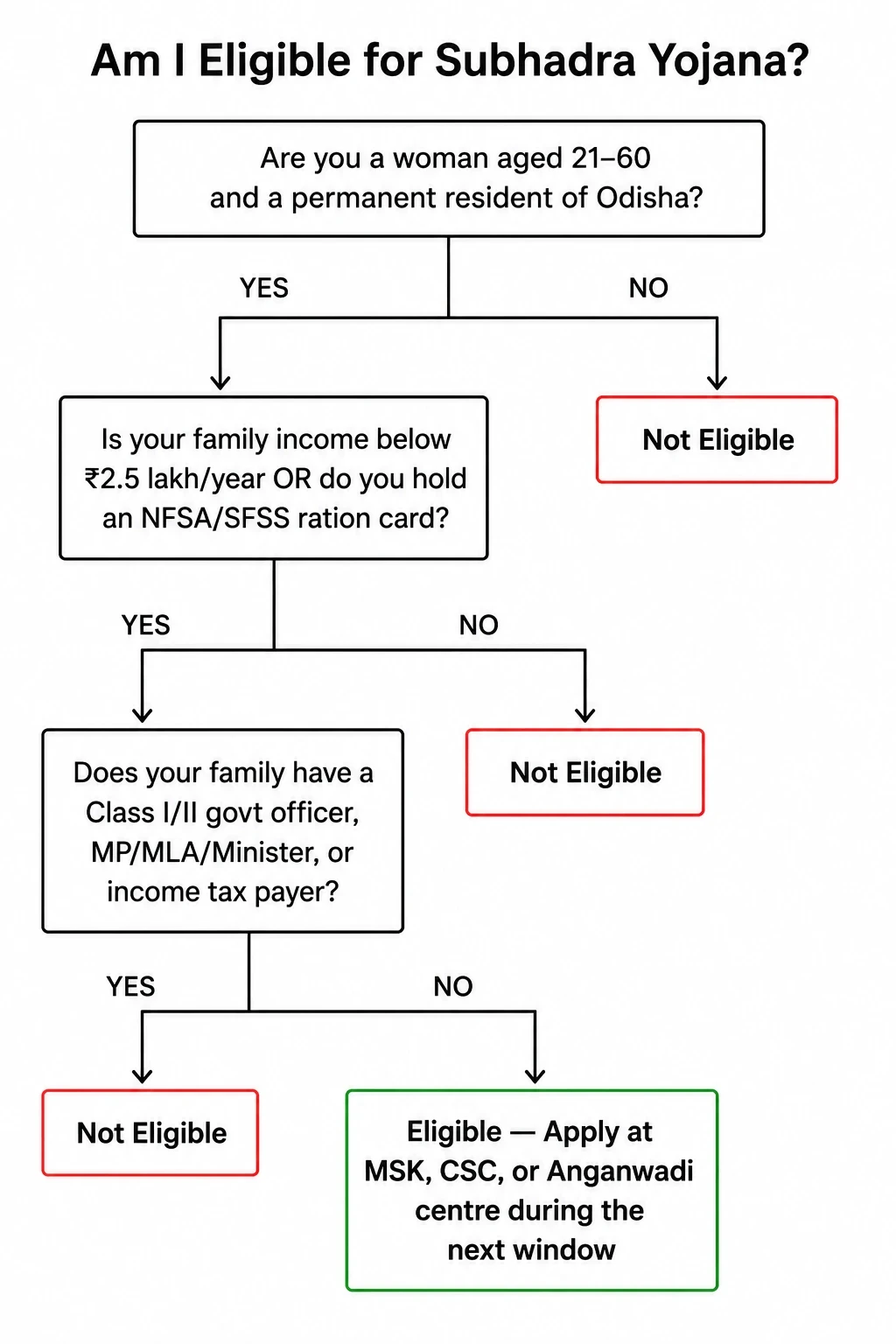 Decision tree flowchart for Subhadra Yojana eligibility check covering age residence income and exclusion criteria