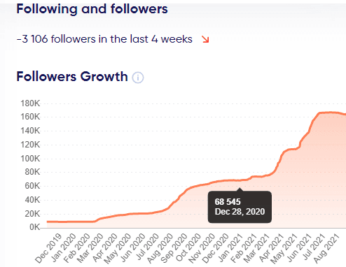 Followers Growth Trends